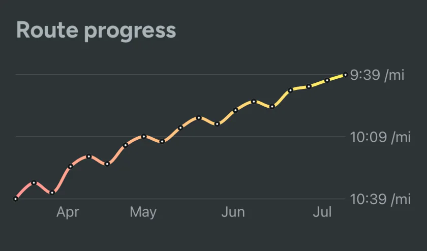 Route progress: pace on the route getting faster from April to July