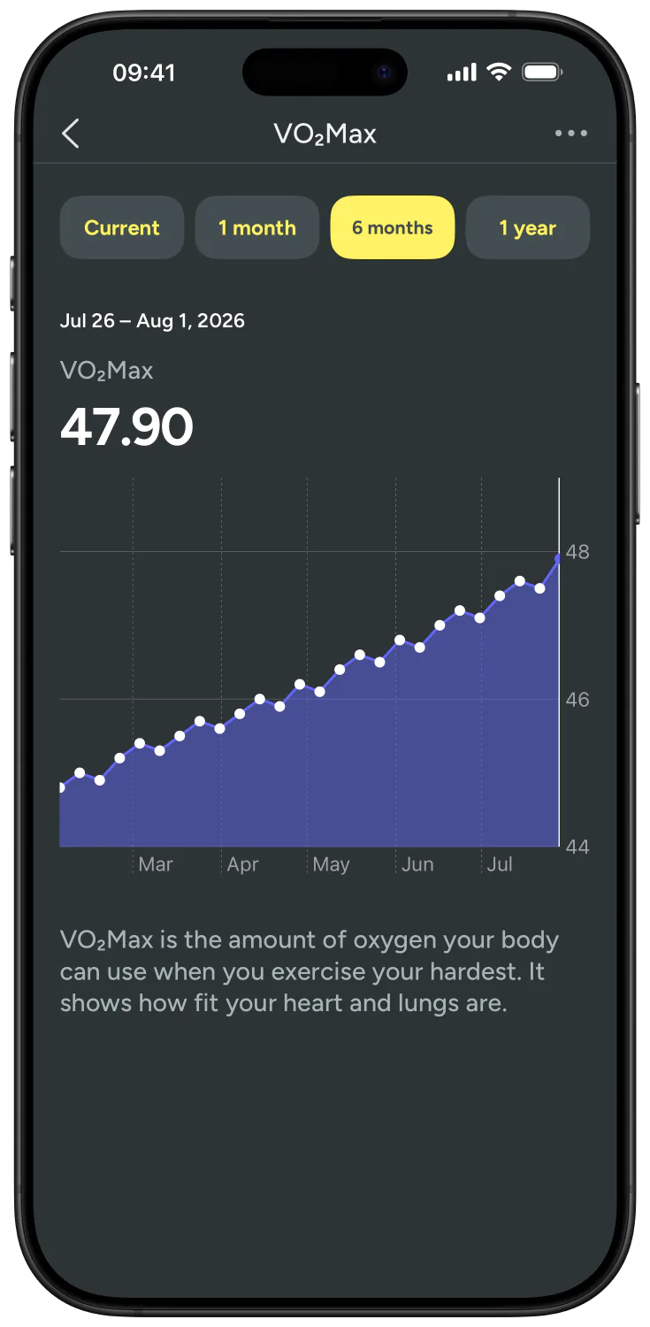 VO2 max in Kiiro rising over six months