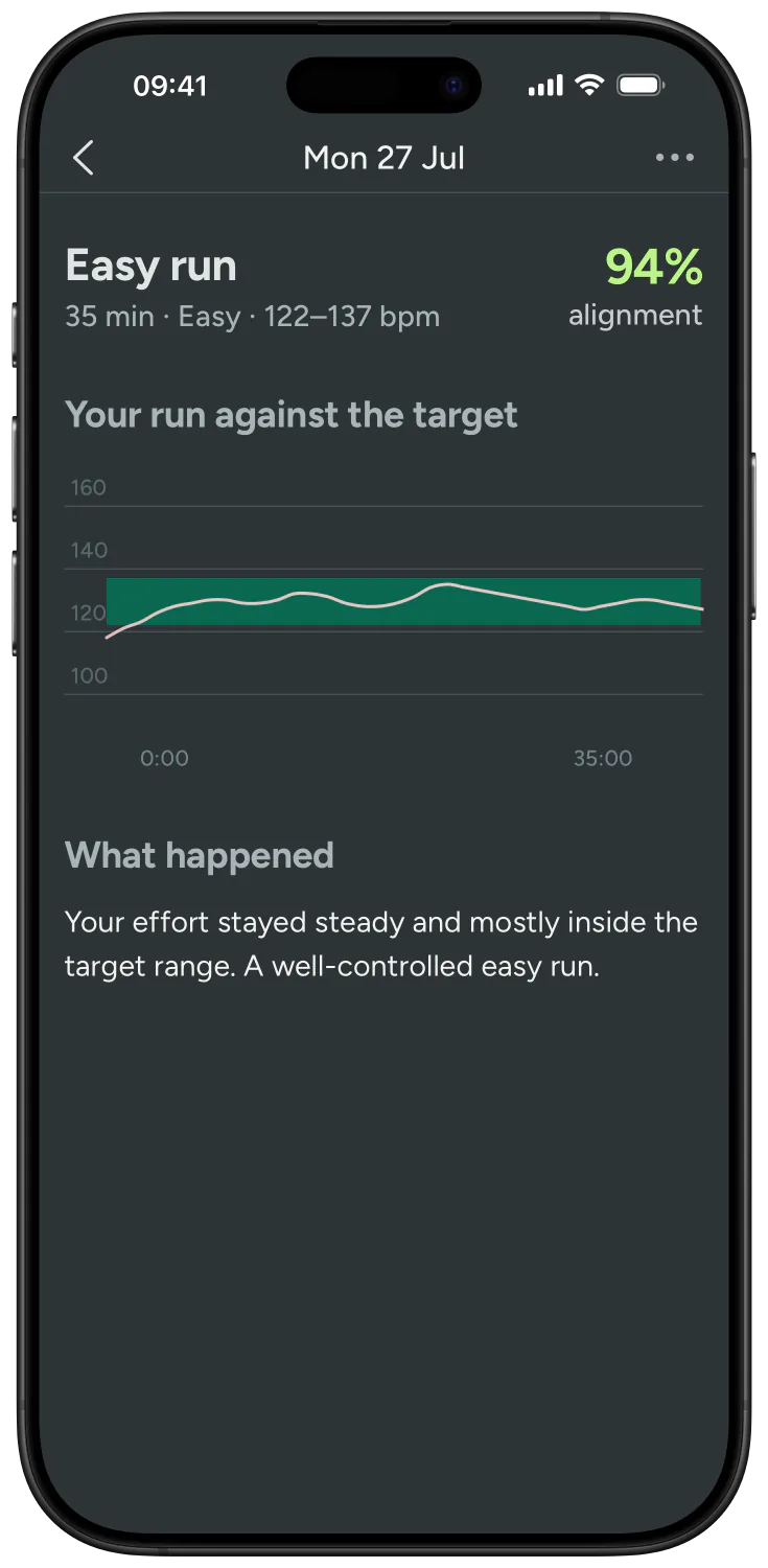 An Easy Run in Kiiro scored 94% alignment, its heart rate inside the target range